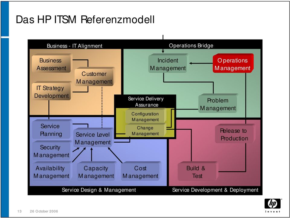 Assurance Configuration Change Incident Operations Problem Release to Production