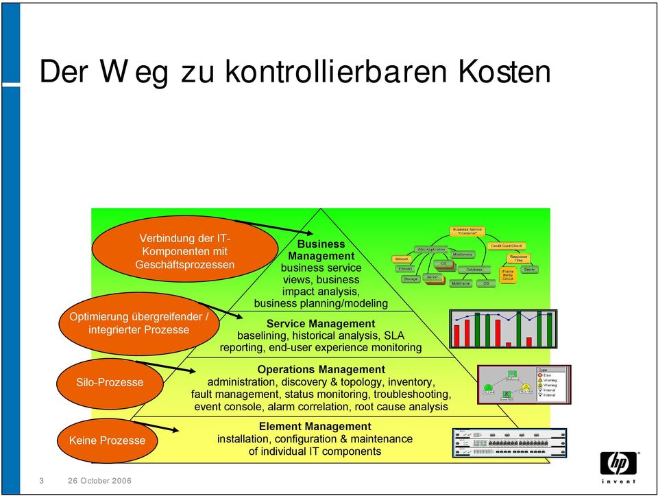 experience monitoring Silo-Prozesse Keine Prozesse Operations administration, discovery & topology, inventory, fault management, status monitoring,