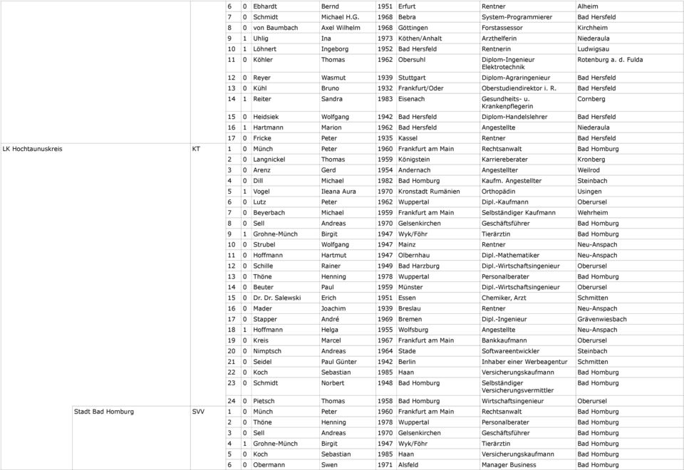 Bad Hersfeld Rentnerin Ludwigsau 11 0 Köhler Thomas 1962 Obersuhl Diplom-Ingenieur Elektrotechnik Rotenburg a. d.