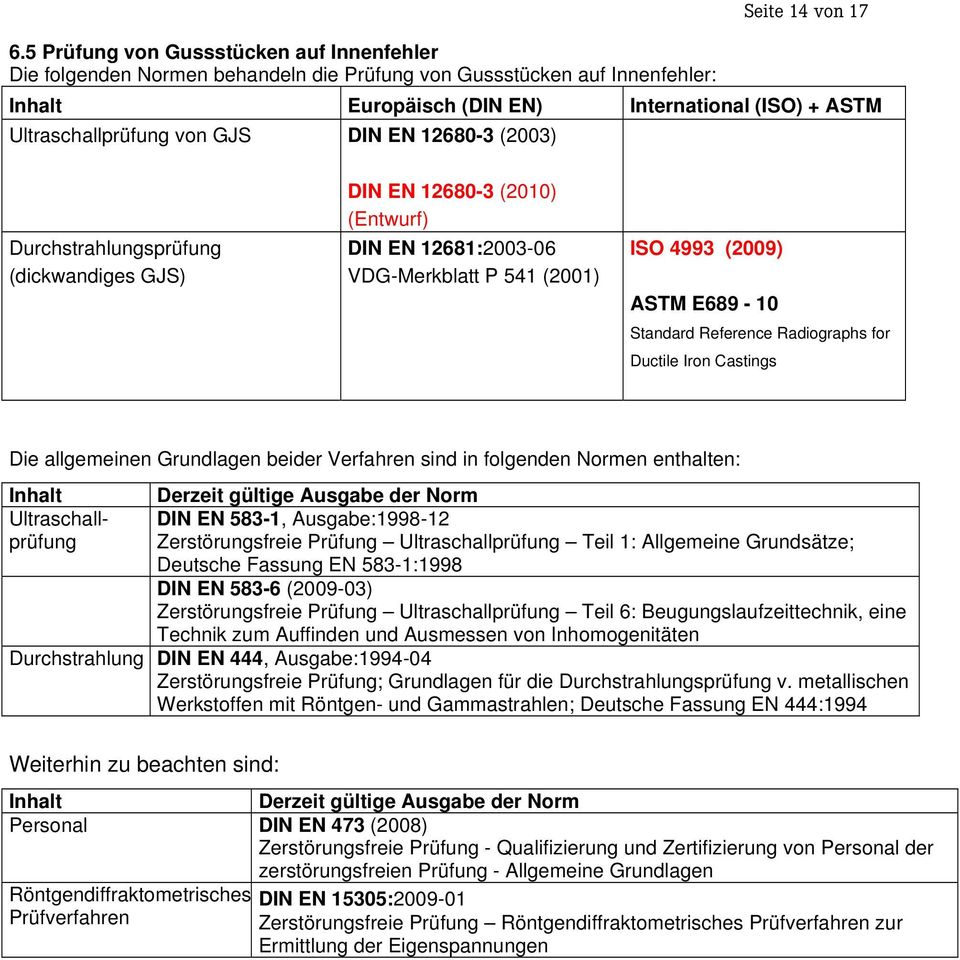 Reference Radiographs for Ductile Iron Castings Die allgemeinen Grundlagen beider Verfahren sind in folgenden Normen enthalten: Ultraschallprüfung Derzeit gültige Ausgabe der Norm DIN EN 583-1,