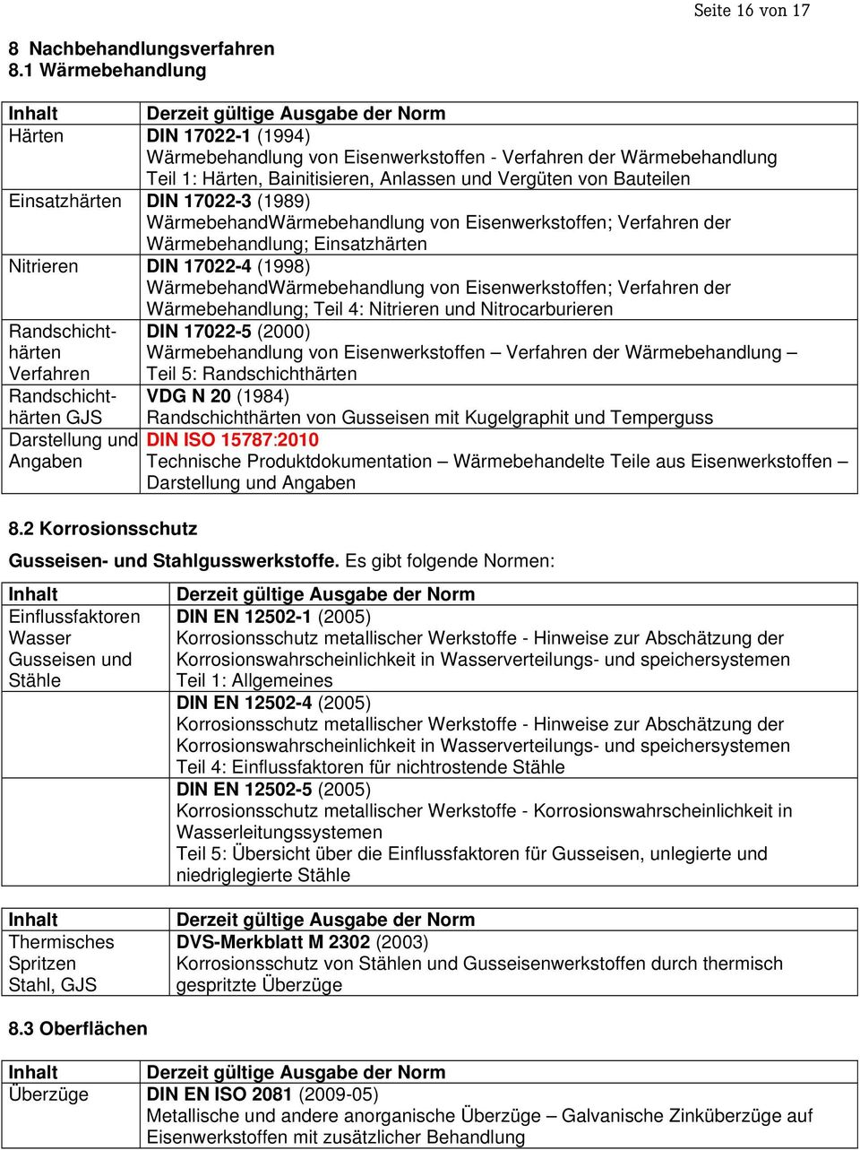 von Bauteilen Einsatzhärten DIN 17022-3 (1989) WärmebehandWärmebehandlung von Eisenwerkstoffen; Verfahren der Wärmebehandlung; Einsatzhärten Nitrieren DIN 17022-4 (1998) WärmebehandWärmebehandlung