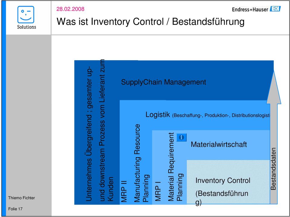 (Beschaffung-, Produktion-, Distributionslogistik) Materialwirtschaft Inventory Control