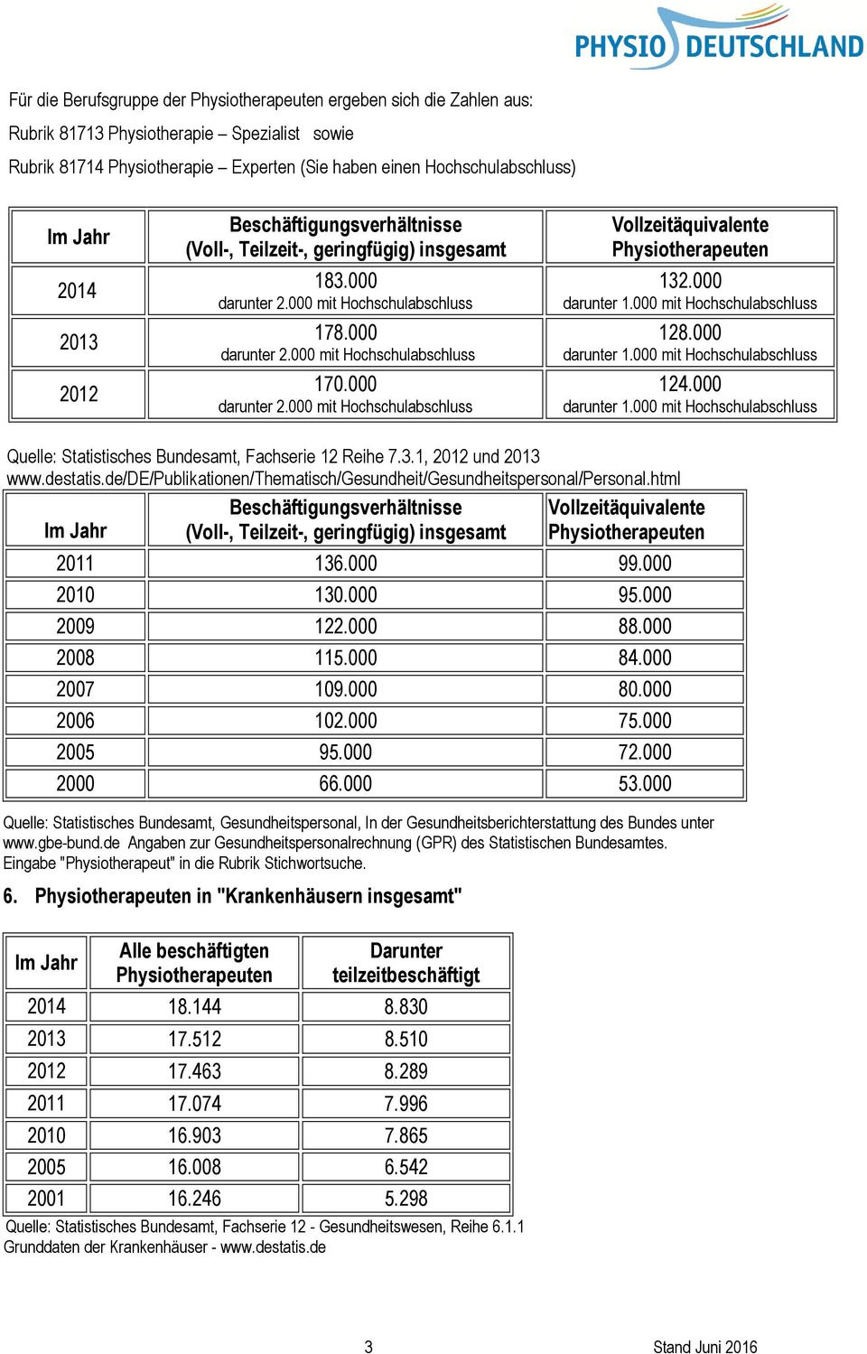 destatis.de/de/publikationen/thematisch/gesundheit/gesundheitspersonal/personal.html Beschäftigungsverhältnisse (Voll-, Teilzeit-, geringfügig) insgesamt Vollzeitäquivalente 2011 136.000 99.