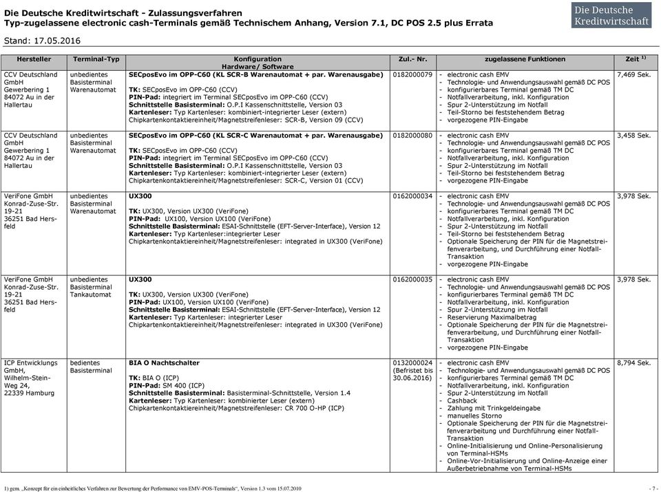 N-Pad: integriert im SECposEvo im OPP-C60 (CCV) Schnittstelle : O.P.I Kassenschnittstelle, Version 03 Chipkartenkontaktiereinheit/Magnetstreifenleser: SCR-B, Version 09 (CCV) 0182000079 - electronic cash EMV - Teil-Storno bei feststehendem Betrag 7,469 Sek.