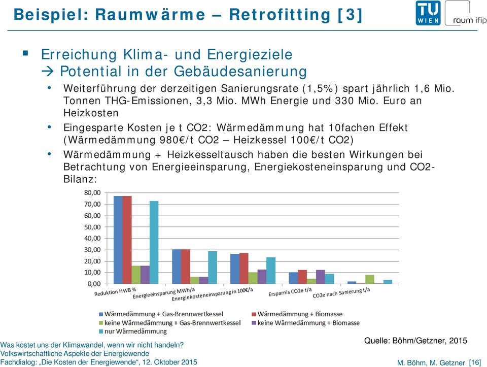 Euro an Heizkosten Eingesparte Kosten je t CO2: Wärmedämmung hat 10fachen Effekt (Wärmedämmung 980 /t CO2 Heizkessel 100 /t CO2)