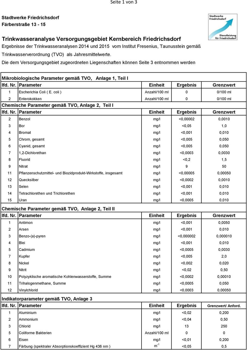 Die dem Versorgungsgebiet zugeordneten Liegenschaften können Seite 3 entnommen werden Mikrobiologische Parameter gemäß TVO, Anlage 1, Teil I 1 Escherichia Coli ( E.