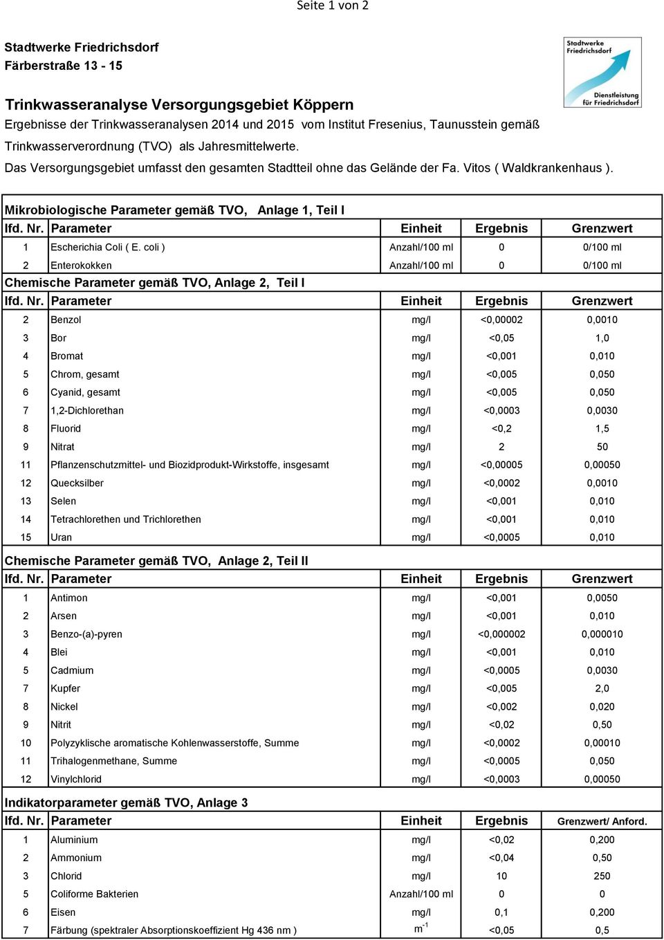 Mikrobiologische Parameter gemäß TVO, Anlage 1, Teil I 1 Escherichia Coli ( E.