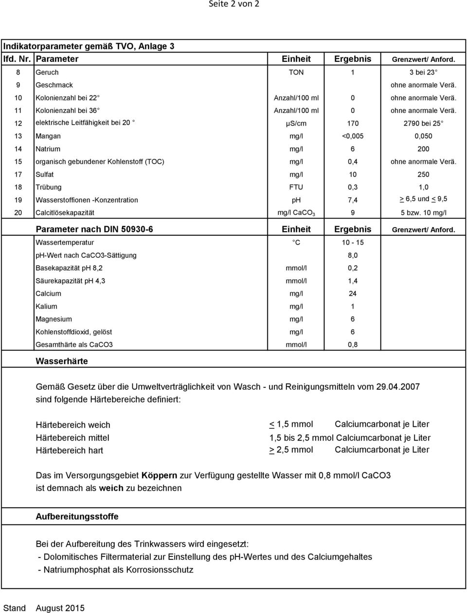 17 Sulfat mg/l 10 250 18 Trübung FTU 0,3 1,0 19 Wasserstoffionen -Konzentration ph 7,4 > 6,5 und < 9,5 20 Calcitlösekapazität mg/l CaCO 3 9 5 bzw.
