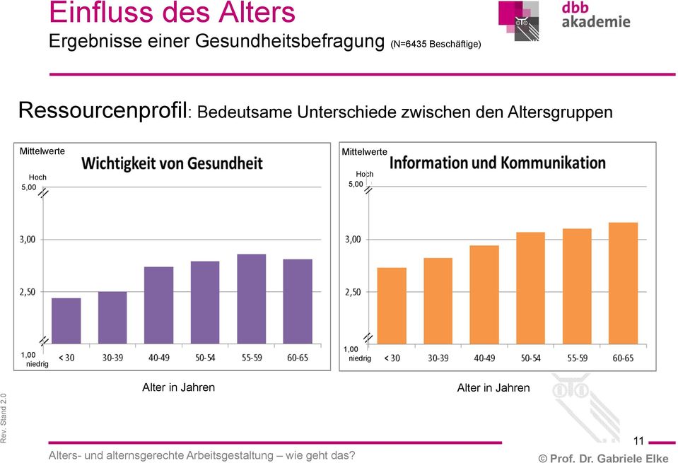 zwischen den Altersgruppen Mittelwerte Hoch 5,00 Mittelwerte