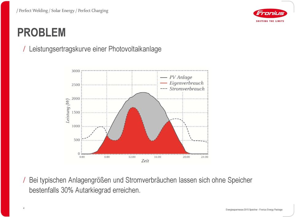 Anlagengrößen und Stromverbräuchen lassen