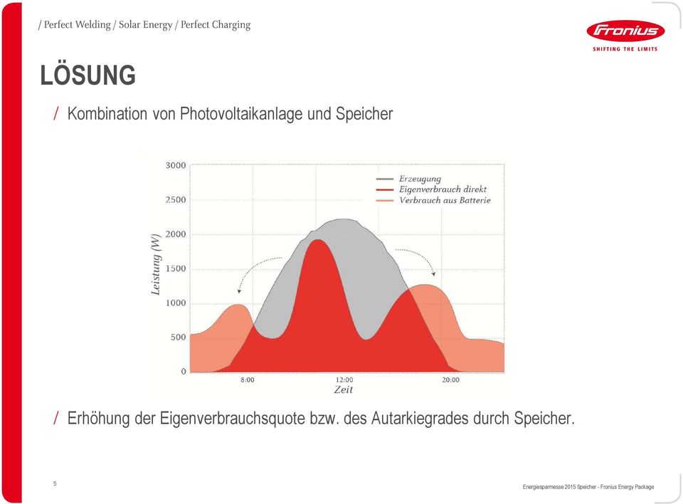 Erhöhung der Eigenverbrauchsquote