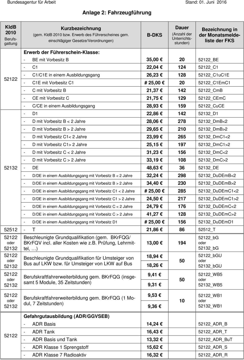 _C1 - C1/C1E in einem Ausbildungsgang 26,23 128 _C1uC1E - C1E mit Vorbesitz C1 # 25,00 20 _C1EmC1 - C mit Vorbesitz B 21,37 142 _CmB - CE mit Vorbesitz C 21,75 129 _CEmC - C/CE in einem