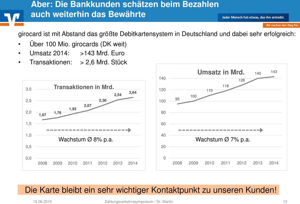 Stück 3,0 2,5 2,0 1,67 Transaktionen in Mrd. 1,76 1,93 2,07 2,30 2,54 2,64 160 140 120 100 80 95 100 Umsatz in Mrd.