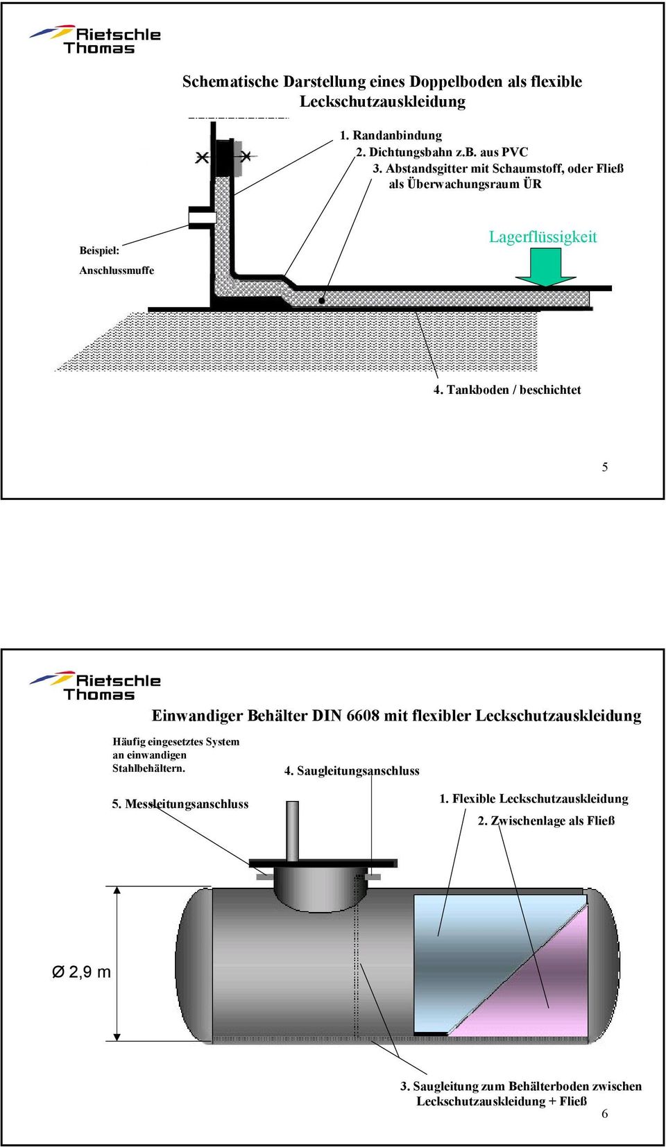 Tankboden / beschichtet 5 Einwandiger Behälter DIN 6608 mit flexibler Leckschutzauskleidung Häufig eingesetztes System an einwandigen