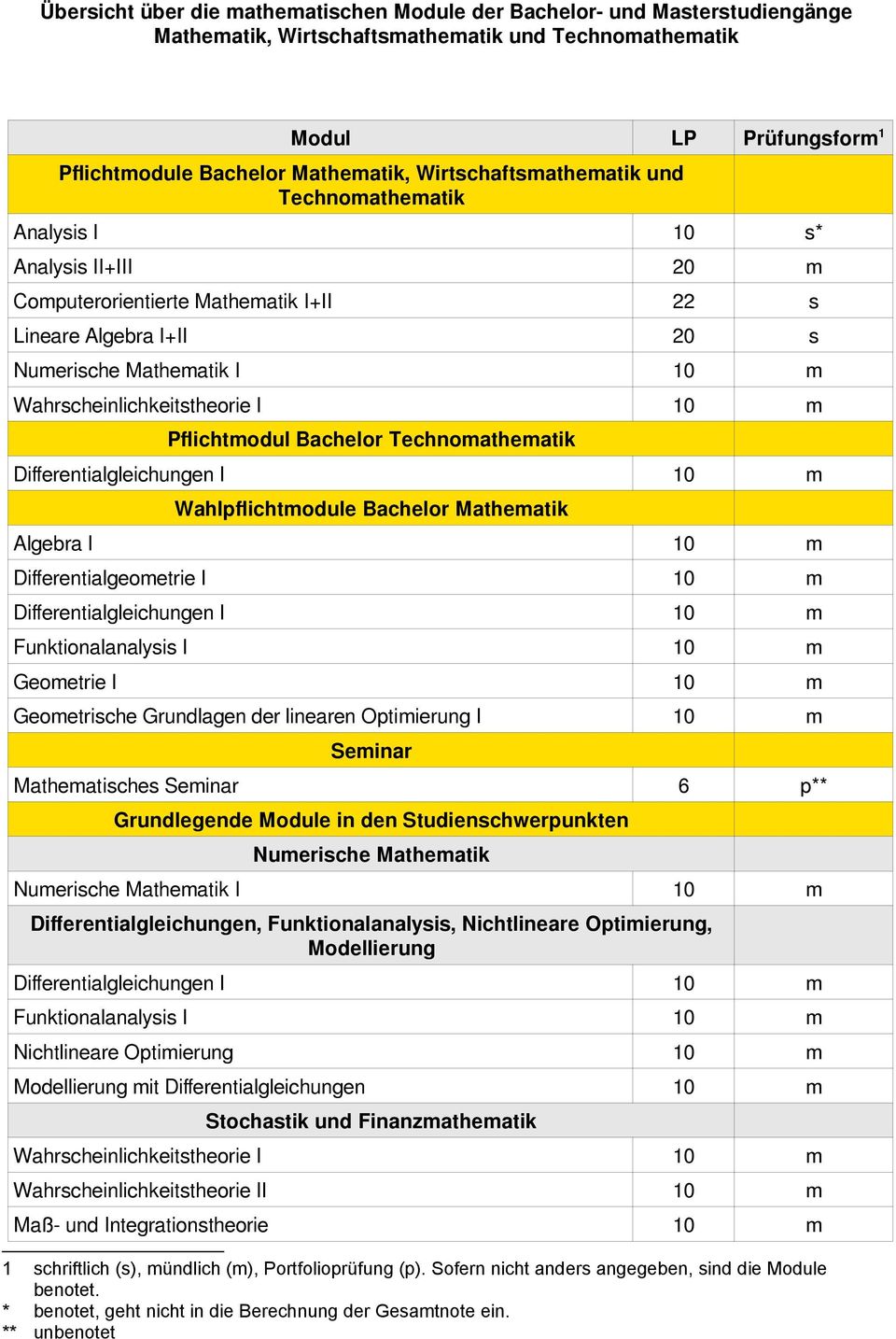 Wahrscheinlichkeitstheorie I 10 m Pflichtmodul Bachelor Technomathematik Wahlpflichtmodule Bachelor Mathematik Algebra I 10 m Differentialgeometrie I 10 m Funktionalanalysis I 10 m Geometrie I 10 m