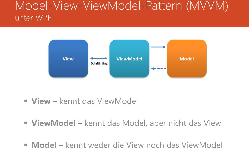 ViewModel kennt das Model, aber nicht