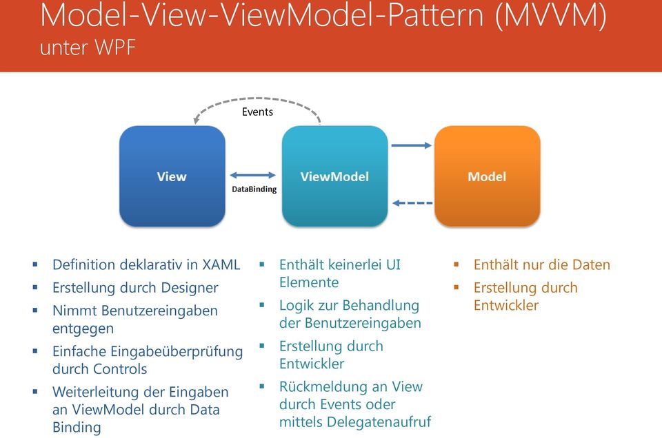 ViewModel durch Data Binding Enthält keinerlei UI Elemente Logik zur Behandlung der Benutzereingaben Erstellung