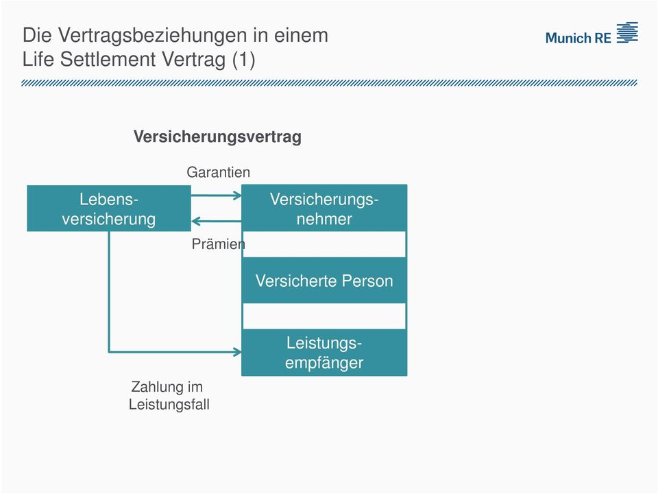 Versicherte Person Zahlung im Leistungsfall