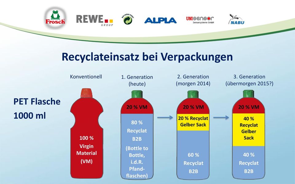 ) PET Flasche 1000 ml 100 % Virgin Material (VM) 20 % VM 80 % Recyclat B2B (Bottle to