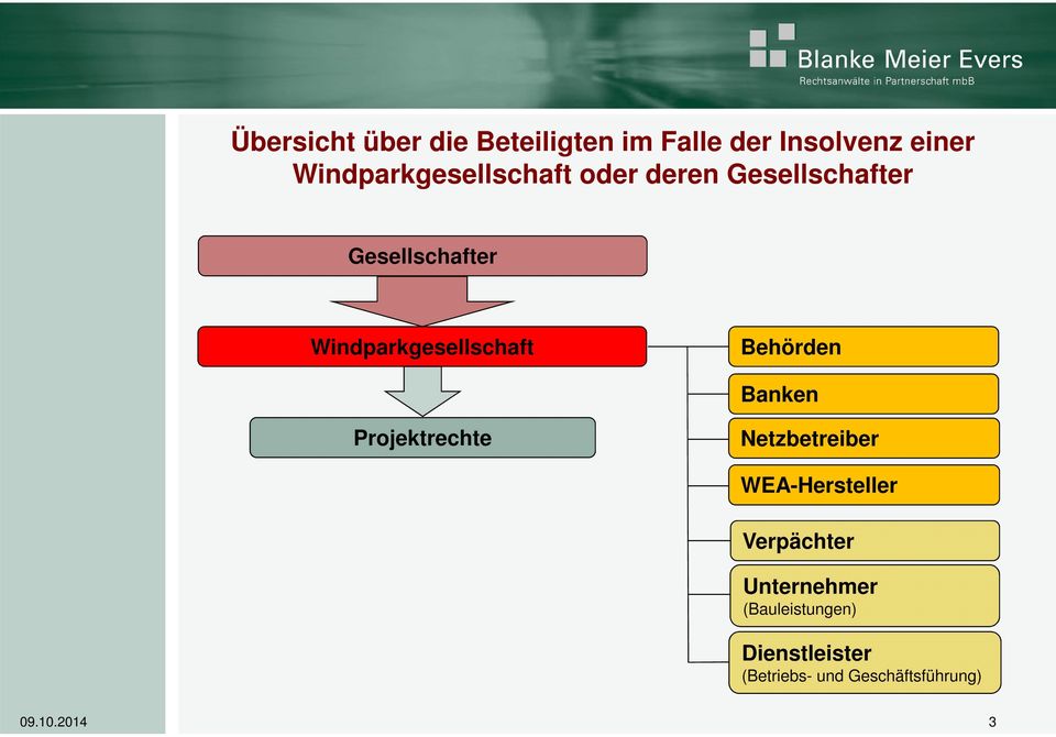 Windparkgesellschaft Behörden Banken Projektrechte Netzbetreiber