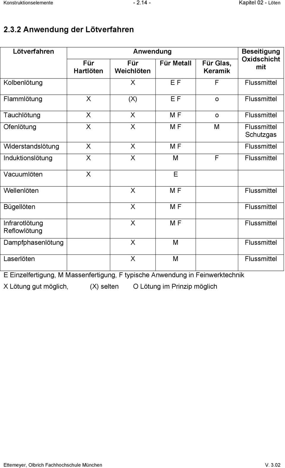 X (X) E F o Flussmittel Tauchlötung X X M F o Flussmittel Ofenlötung X X M F M Flussmittel Schutzgas Widerstandslötung X X M F Flussmittel Induktionslötung X X M F Flussmittel