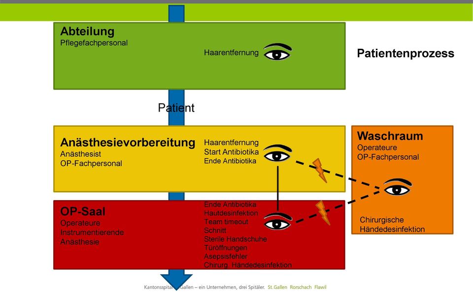 OP-Saal Operateure Instrumentierende Anästhesie Ende Antibiotika Hautdesinfektion Team timeout Schnitt