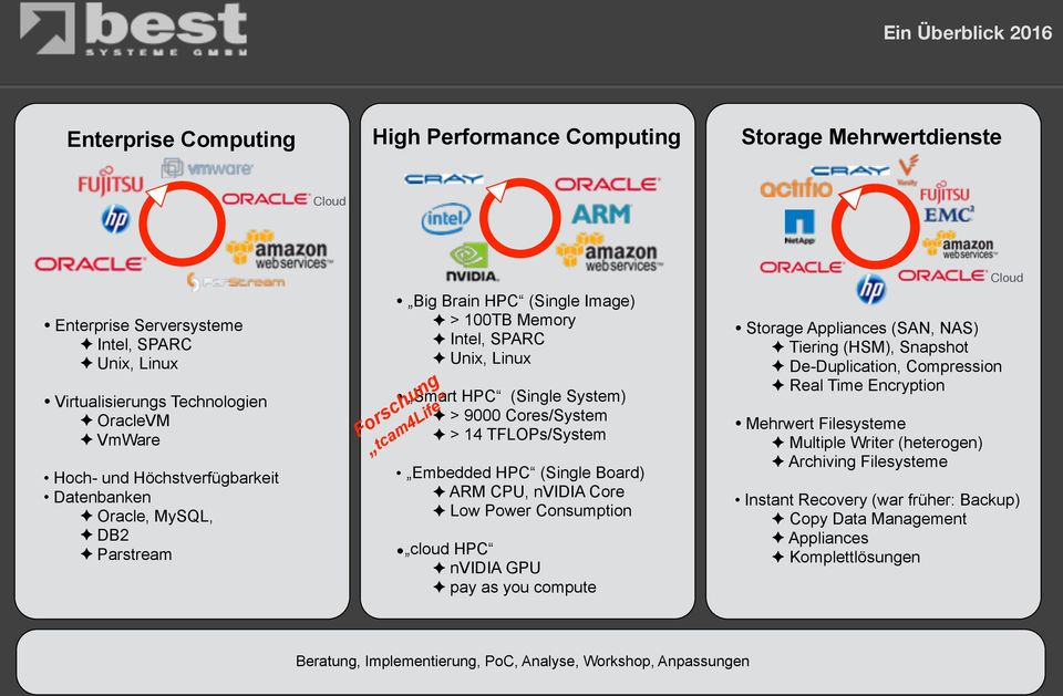 Forschung tcam4life Embedded HPC (Single Board) ARM CPU, nvidia Core Low Power Consumption cloud HPC nvidia GPU pay as you compute Storage Appliances (SAN, NAS) Tiering (HSM), Snapshot