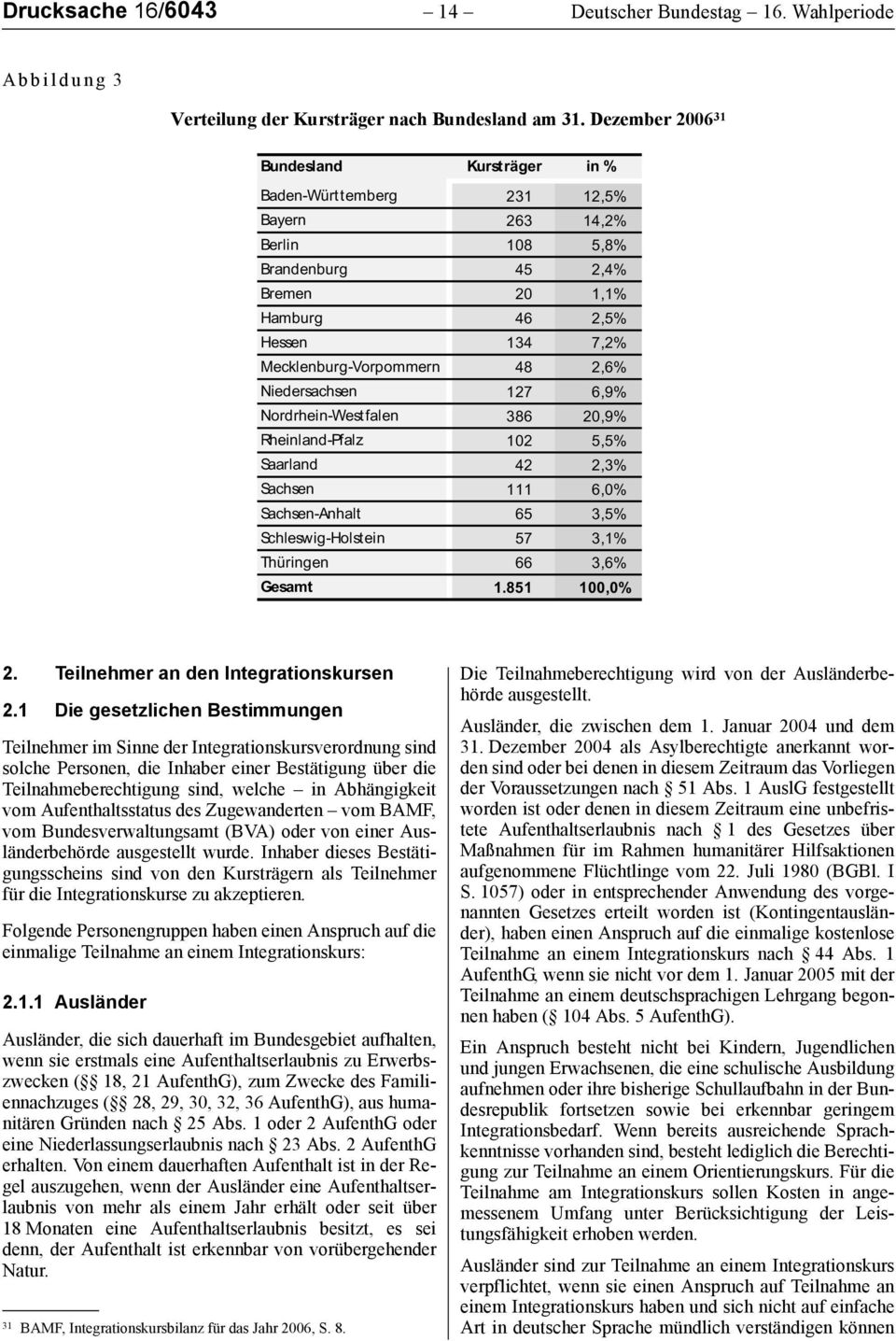 2,6% Niedersachsen 127 6,9% Nordrhein-Westfalen 386 20,9% Rheinland-Pfalz 102 5,5% Saarland 42 2,3% Sachsen 111 6,0% Sachsen-Anhalt 65 3,5% Schleswig-Holstein 57 3,1% Thüringen 66 3,6% Gesamt 1.