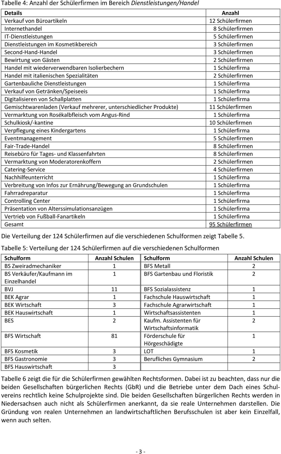 Schallplatten Gemischtwarenladen (Verkauf mehrerer, unterschiedlicher Produkte) Vermarktung von Rosékalbfleisch vom Angus-Rind Schulkiosk/-kantine Verpflegung eines Kindergartens Eventmanagement