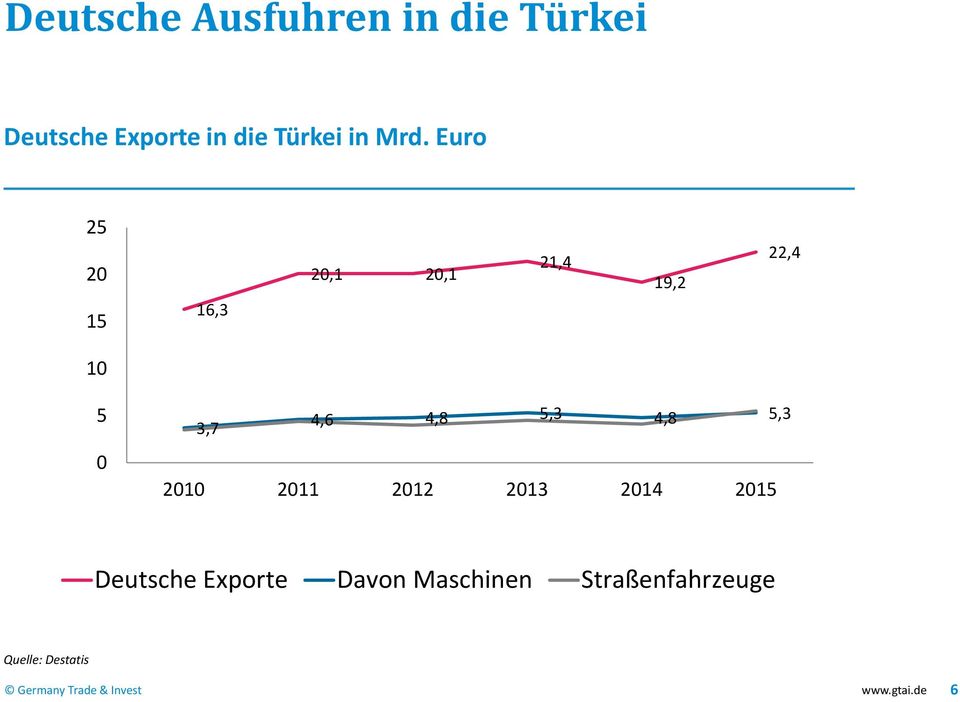 5,3 4,8 5,3 2010 2011 2012 2013 2014 2015 Deutsche Exporte Davon