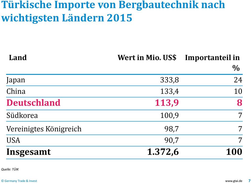 US$ Importanteil in % Japan 333,8 24 China 133,4 10 Deutschland 113,9 8