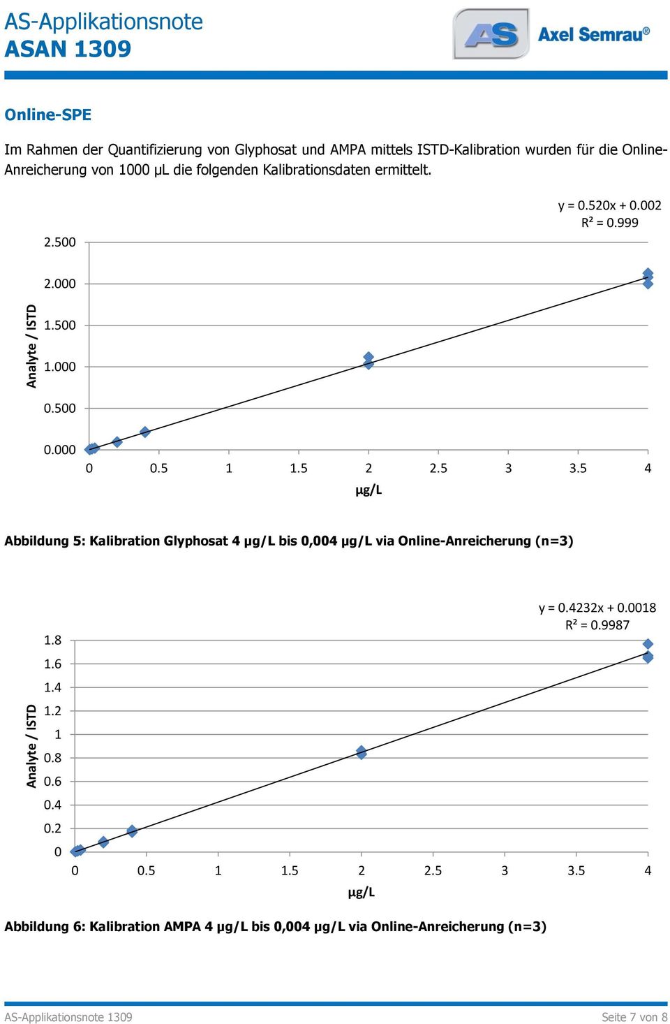 5 3 3.5 4 µg/l Abbildung 5: Kalibration Glyphosat 4 µg/l bis 0,004 µg/l via Online-Anreicherung (n=3) 1.8 1.6 1.4 1.2 1 0.8 0.6 0.4 0.2 0 y = 0.4232x + 0.