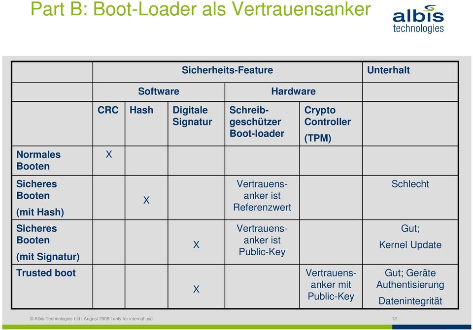 Referenzwert Schlecht Sicheres Booten (mit Signatur) X Vertrauensanker ist Public-Key Gut; Kernel Update Trusted boot X