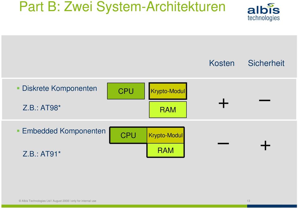 : AT98* CPU Krypto-Modul RAM + Embedded Komponenten Z.B.