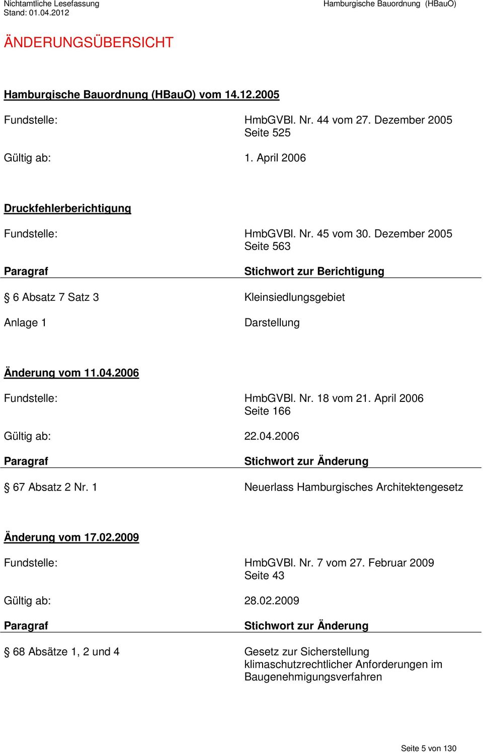 April 2006 Seite 166 Gültig ab: 22.04.2006 Paragraf Stichwort zur Änderung 67 Absatz 2 Nr. 1 Neuerlass Hamburgisches Architektengesetz Änderung vom 17.02.2009 Fundstelle: HmbGVBl. Nr. 7 vom 27.