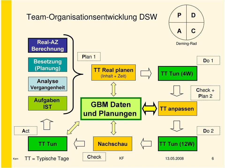 Zeit) GBM Daten und Planungen Deming-Rad TT Tun (4W) TT anpassen Do 1 Check +