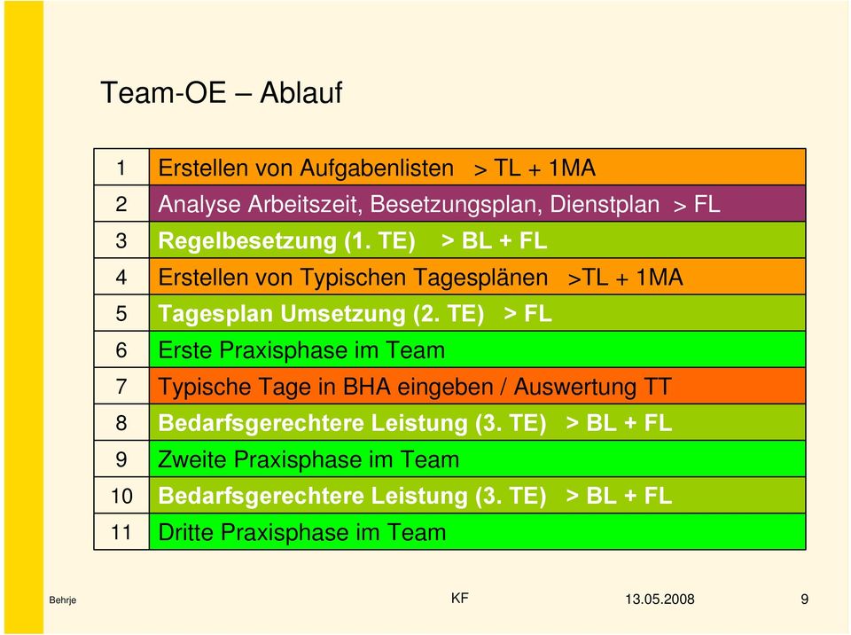 TE) > FL Erste Praxisphase im Team Typische Tage in BHA eingeben / Auswertung TT Bedarfsgerechtere Leistung (3.