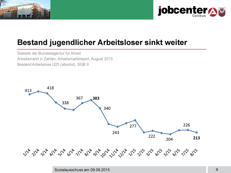 August 2015 Bestand Arbeitslose U25 (absolut),