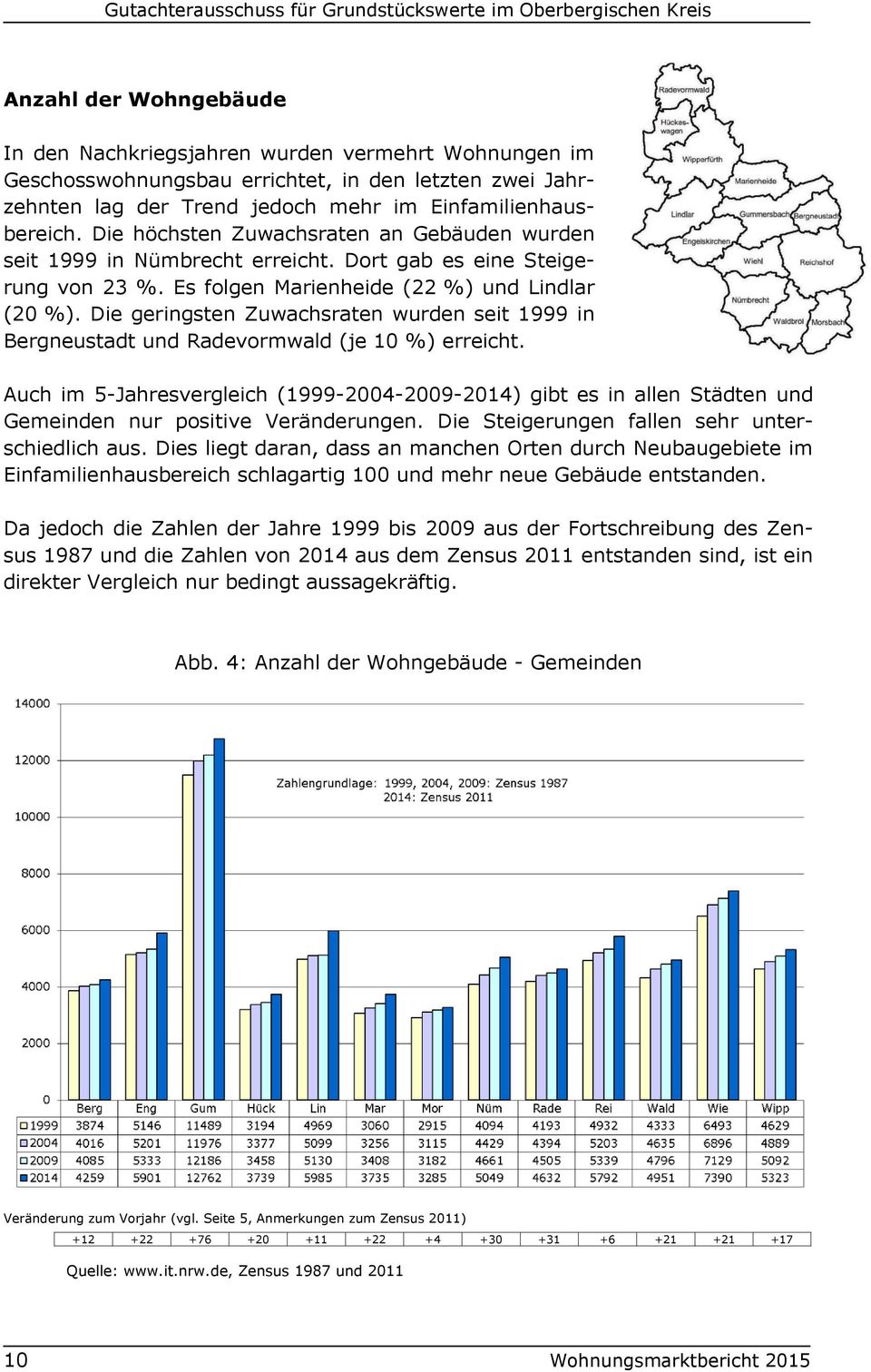 Die geringsten Zuwachsraten wurden seit 1999 in Bergneustadt und Radevormwald (je 10 %) erreicht.