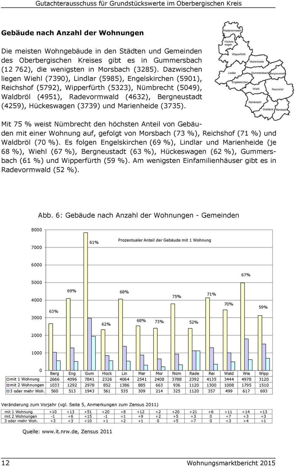 (3739) und Marienheide (3735). Mit 75 % weist Nümbrecht den höchsten Anteil von Gebäuden mit einer Wohnung auf, gefolgt von Morsbach (73 %), Reichshof (71 %) und Waldbröl (70 %).