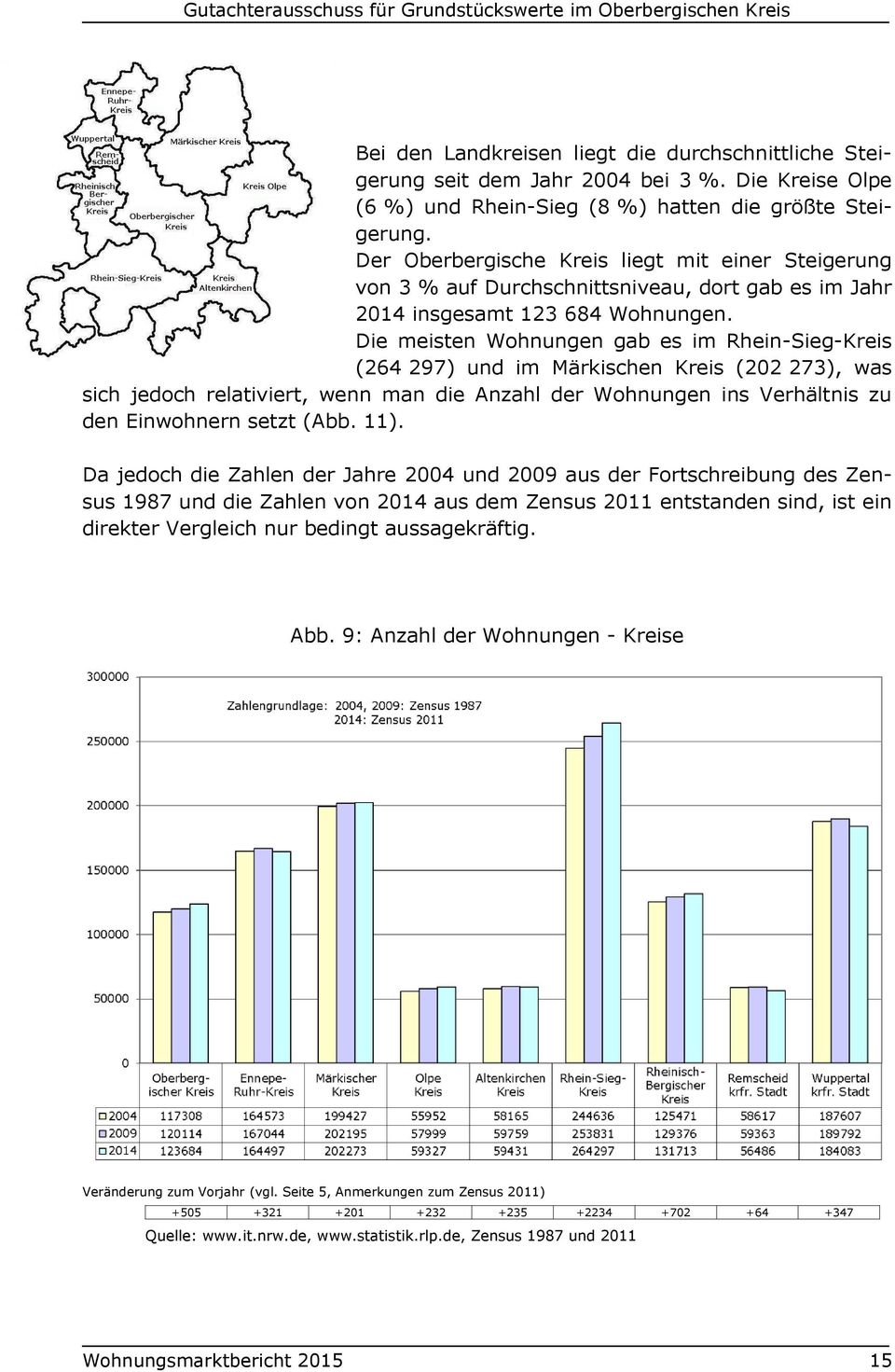 Die meisten Wohnungen gab es im Rhein-Sieg-Kreis (264 297) und im Märkischen Kreis (202 273), was sich jedoch relativiert, wenn man die Anzahl der Wohnungen ins Verhältnis zu den Einwohnern setzt