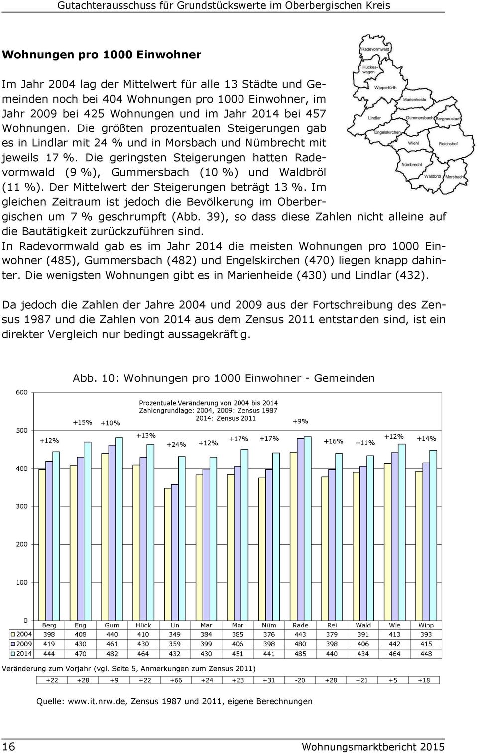 Die geringsten Steigerungen hatten Radevormwald (9 %), Gummersbach (10 %) und Waldbröl (11 %). Der Mittelwert der Steigerungen beträgt 13 %.