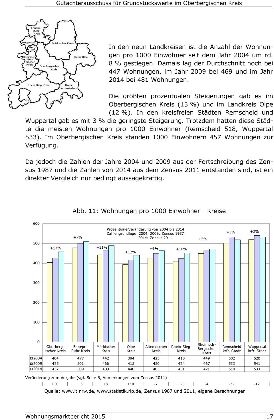 Die größten prozentualen Steigerungen gab es im Oberbergischen Kreis (13 %) und im Landkreis Olpe (12 %). In den kreisfreien Städten Remscheid und Wuppertal gab es mit 3 % die geringste Steigerung.