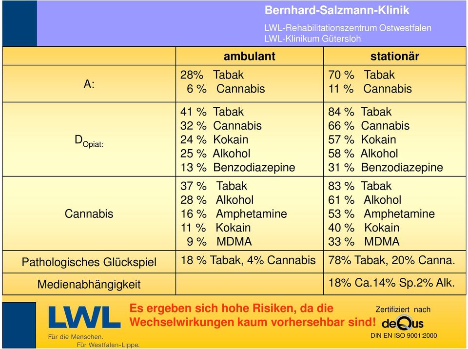 58 % Alkohol 31 % Benzodiazepine 83 % Tabak 61 % Alkohol 53 % Amphetamine 40 % Kokain 33 % MDMA Pathologisches Glückspiel 18 % Tabak, 4%