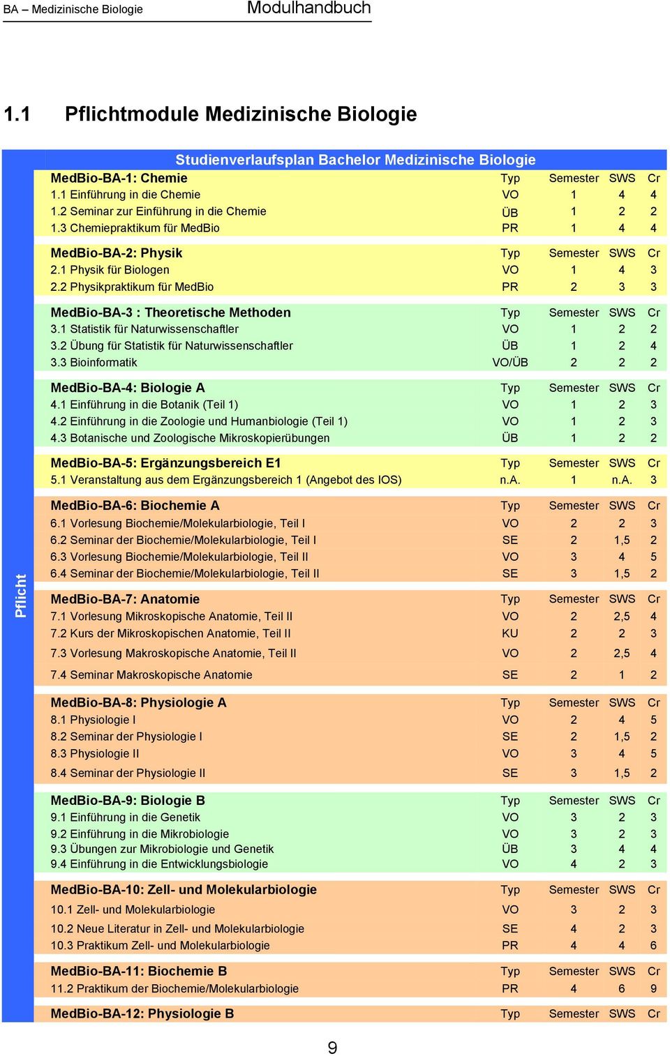 2 Physikpraktikum für MedBio PR 2 3 3 MedBio-BA-3 : Theoretische Methoden Typ Semester SWS Cr 3.1 Statistik für Naturwissenschaftler VO 1 2 2 3.