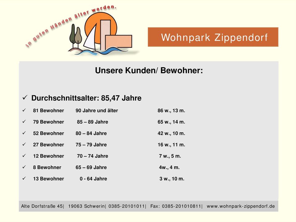 52 Bewohner 80 84 Jahre 42 w., 10 m. 27 Bewohner 75 79 Jahre 16 w., 11 m.