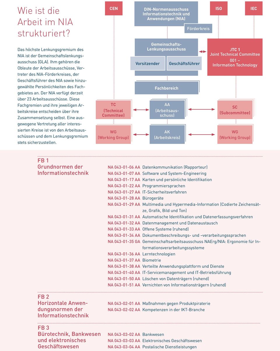 Der NIA verfügt derzeit über 23 Arbeitsausschüsse. Diese Fachgremien und ihre jeweiligen Arbeitskreise entscheiden über ihre Zusammensetzung selbst.