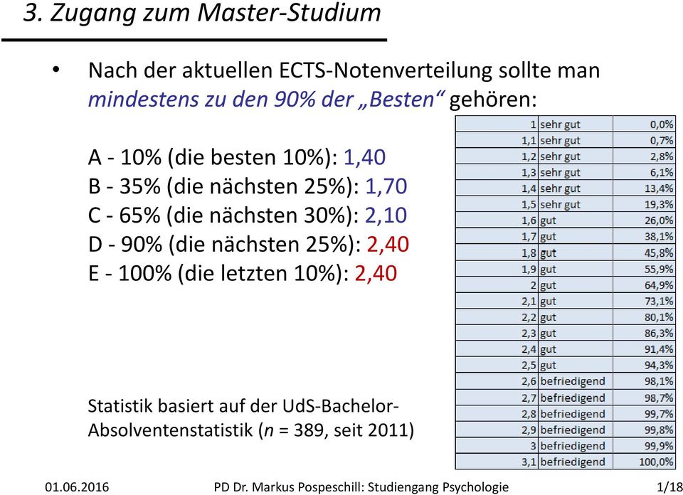 2,10 D 90% (die nächsten 25%): 2,40 E 100% (die letzten 10%): 2,40 Statistik basiert auf der UdS Bachelor