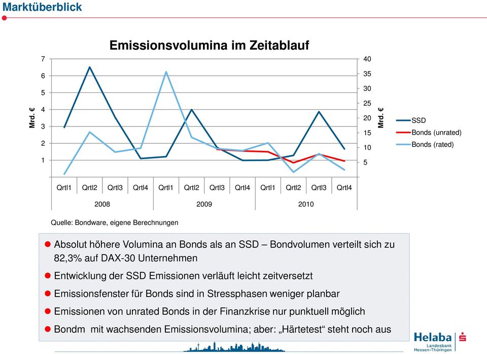 Volumina an Bonds als an Bondvolumen verteilt sich zu 82,3% auf DAX-30 Unternehmen Entwicklung der Emissionen verläuft leicht zeitversetzt