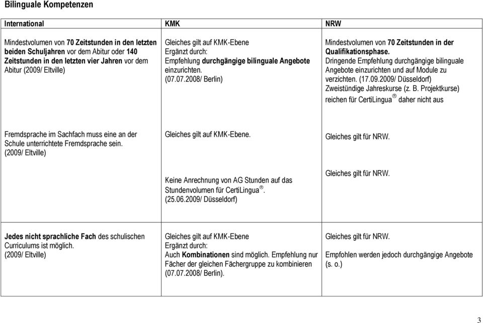Dringende Empfehlung durchgängige bilinguale Angebote einzurichten und auf Module zu verzichten. (17.09.2009/ Düsseldorf) Zweistündige Jahreskurse (z. B.